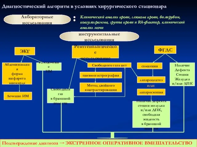 Диагностический алгоритм в условиях хирургического стационара Лабораторные исследования Клинический анализ