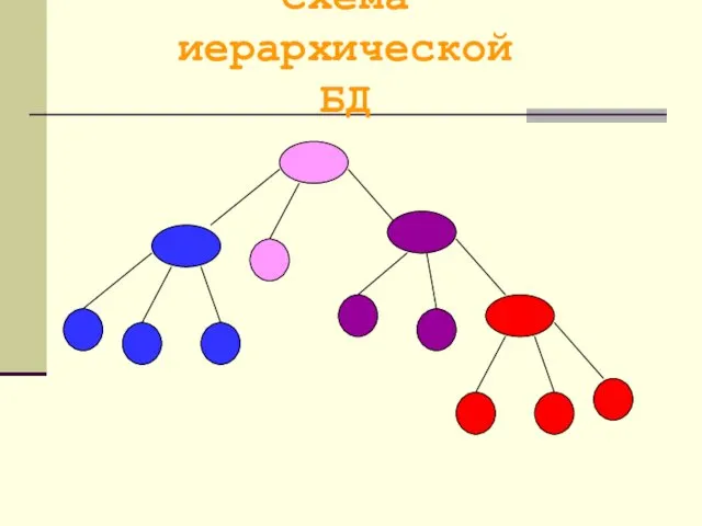 Схема иерархической БД