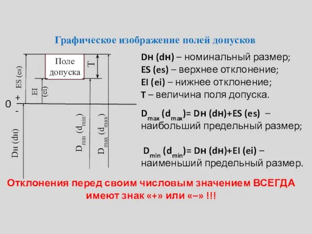 Графическое изображение полей допусков 0 + - Поле допуска ES