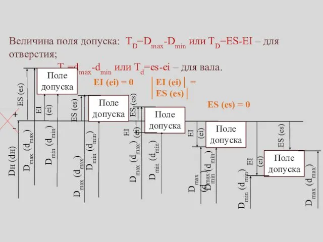 + - Величина поля допуска: ТD=Dmax-Dmin или TD=ES-EI – для