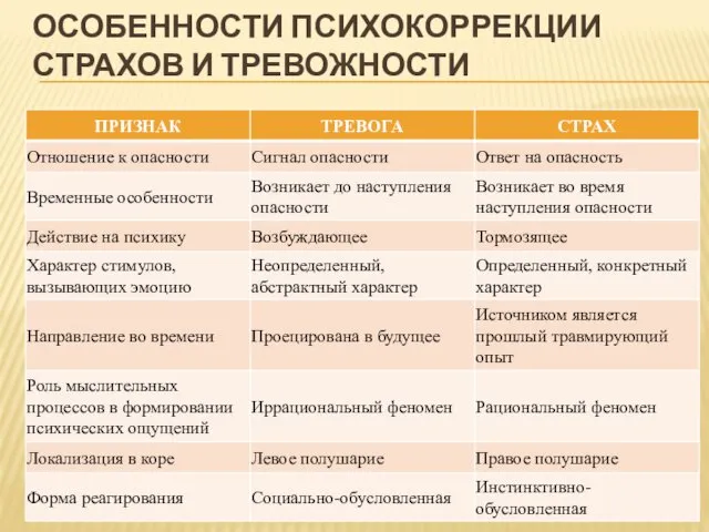 ОСОБЕННОСТИ ПСИХОКОРРЕКЦИИ СТРАХОВ И ТРЕВОЖНОСТИ