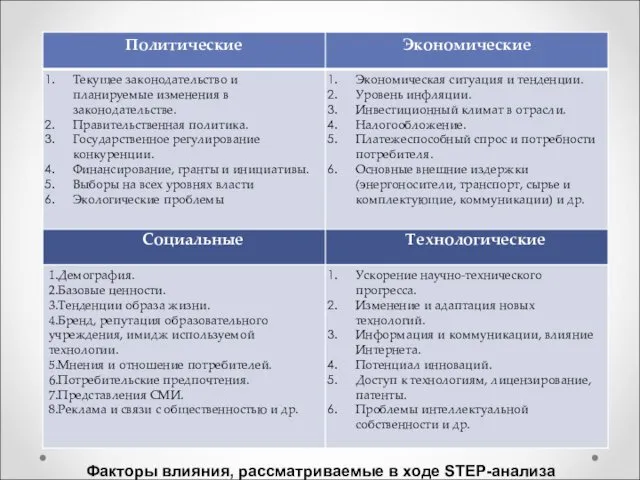 Факторы влияния, рассматриваемые в ходе STEP-анализа