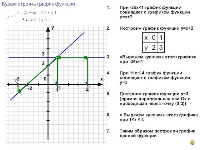 При -3≤х Построим график функции у=х+2 «Вырежем кусочек» этого графика