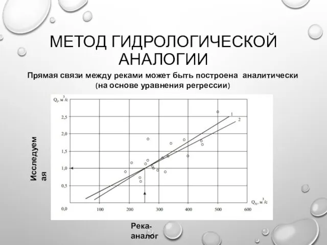 МЕТОД ГИДРОЛОГИЧЕСКОЙ АНАЛОГИИ Река-аналог Исследуемая река Прямая связи между реками