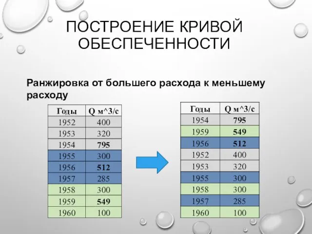 ПОСТРОЕНИЕ КРИВОЙ ОБЕСПЕЧЕННОСТИ Ранжировка от большего расхода к меньшему расходу