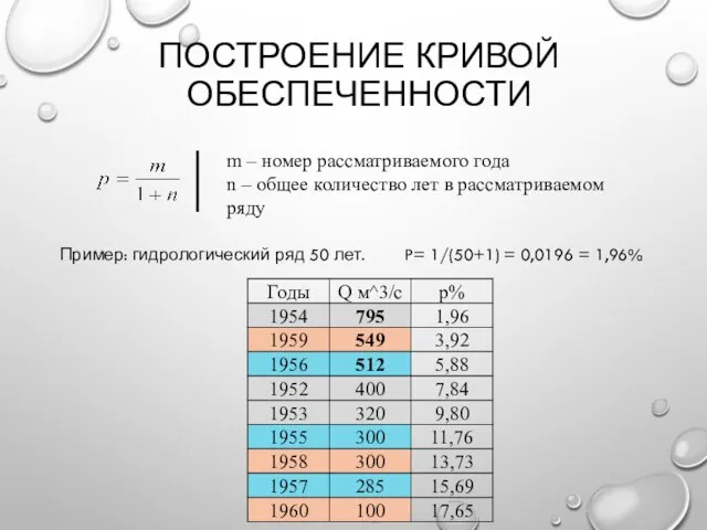 ПОСТРОЕНИЕ КРИВОЙ ОБЕСПЕЧЕННОСТИ m – номер рассматриваемого года n –