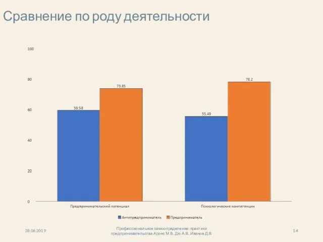 Сравнение по роду деятельности 28.06.2019 Профессиональное самоопределение: практики предпринимательства Аронс М.В., Дю А.В., Иванов Д.В.