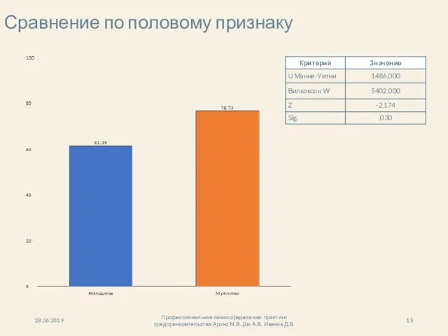 Сравнение по половому признаку 28.06.2019 Профессиональное самоопределение: практики предпринимательства Аронс М.В., Дю А.В., Иванов Д.В.