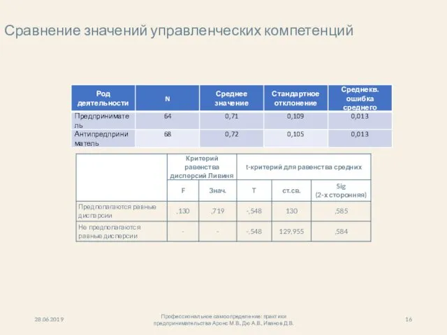 Сравнение значений управленческих компетенций 28.06.2019 Профессиональное самоопределение: практики предпринимательства Аронс М.В., Дю А.В., Иванов Д.В.