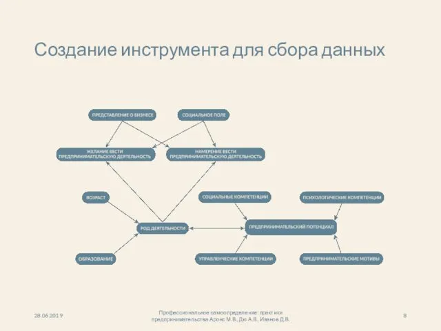 Создание инструмента для сбора данных 28.06.2019 Профессиональное самоопределение: практики предпринимательства Аронс М.В., Дю А.В., Иванов Д.В.