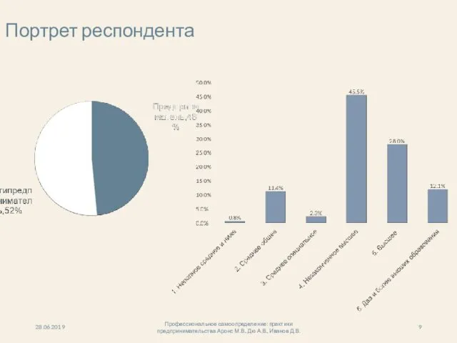 Портрет респондента 28.06.2019 Профессиональное самоопределение: практики предпринимательства Аронс М.В., Дю А.В., Иванов Д.В.