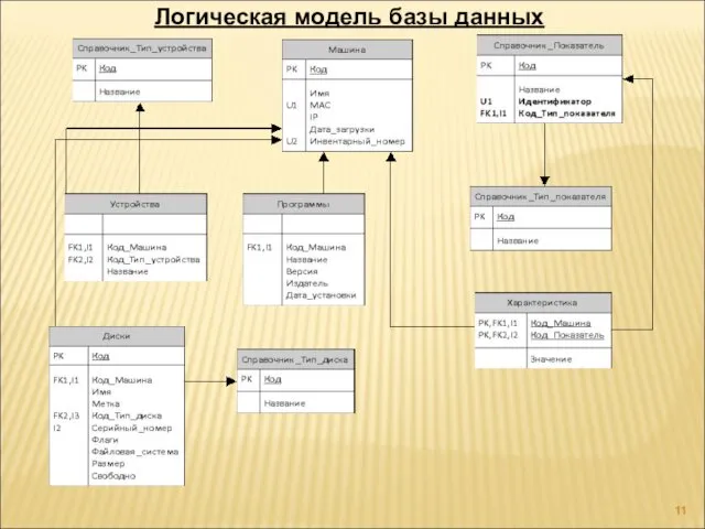 Логическая модель базы данных