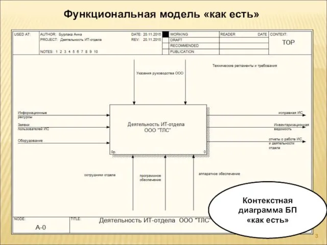 Функциональная модель «как есть» Контекстная диаграмма БП «как есть»