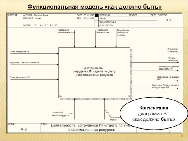 Функциональная модель «как должно быть» Контекстная диаграмма БП «как должно быть»