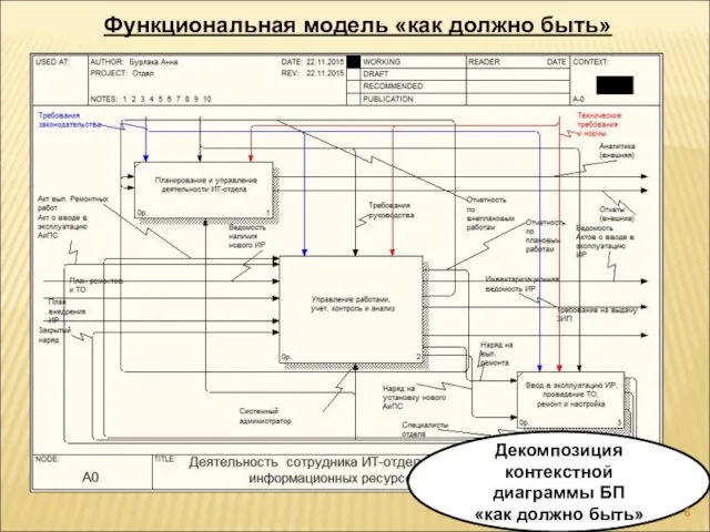 Функциональная модель «как должно быть» Декомпозиция контекстной диаграммы БП «как должно быть»