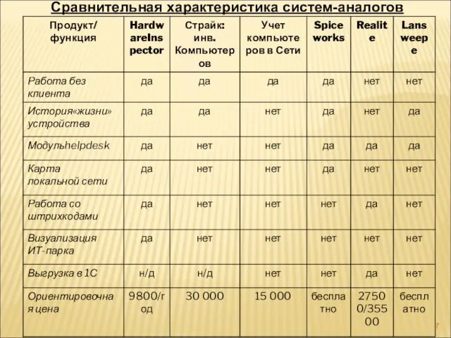 Сравнительная характеристика систем-аналогов