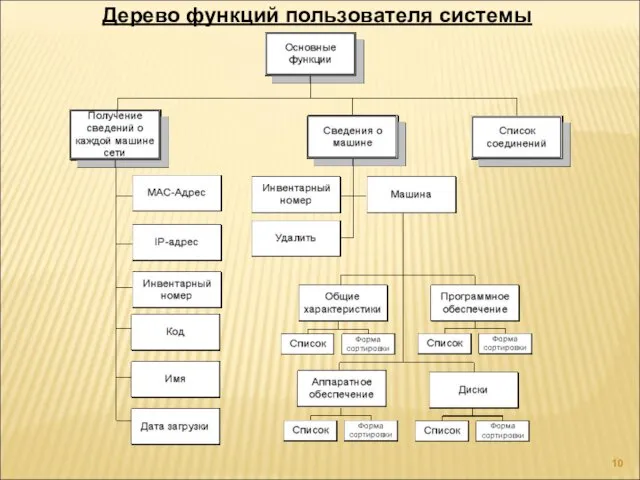 Дерево функций пользователя системы