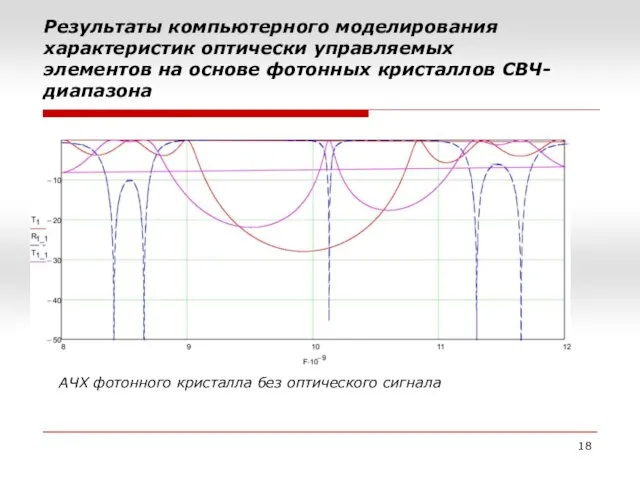 Результаты компьютерного моделирования характеристик оптически управляемых элементов на основе фотонных