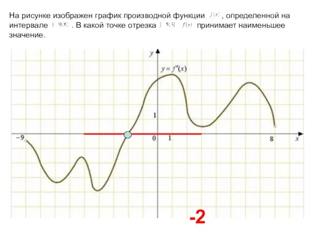 На рисунке изображен график производной функции , определенной на интервале