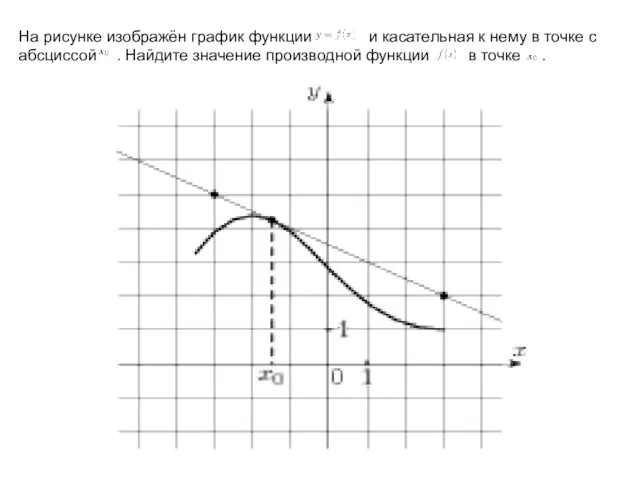 На рисунке изображён график функции и касательная к нему в