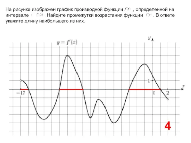 На рисунке изображен график производной функции , определенной на интервале