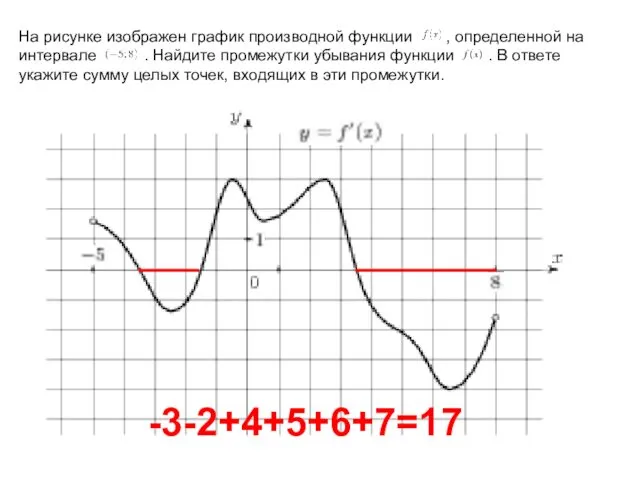 На рисунке изображен график производной функции , определенной на интервале