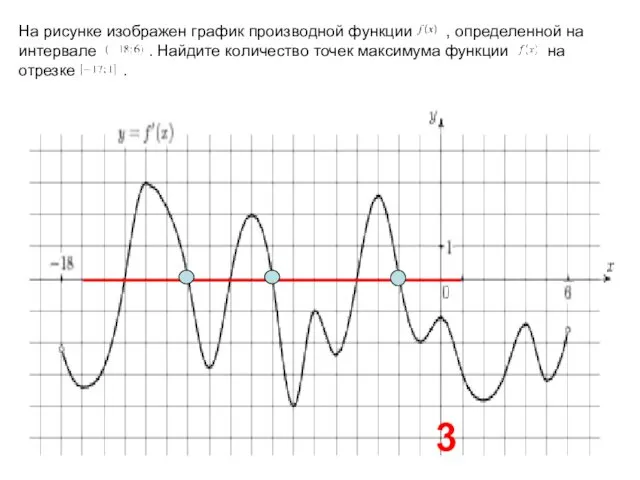 На рисунке изображен график производной функции , определенной на интервале