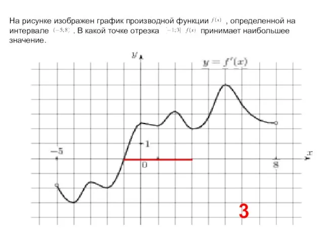 На рисунке изображен график производной функции , определенной на интервале