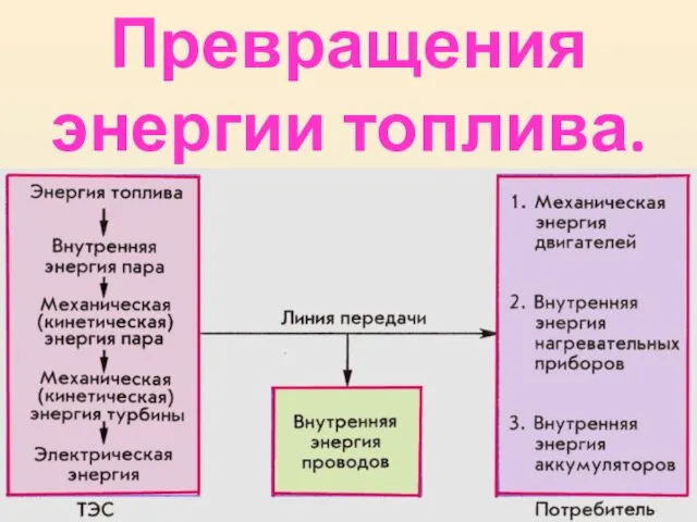 Превращения энергии топлива.