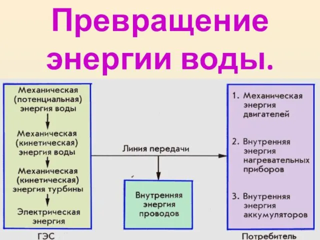 Превращение энергии воды.