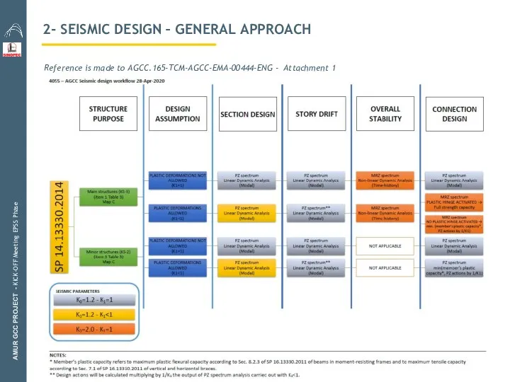2- SEISMIC DESIGN – GENERAL APPROACH AMUR GCC PROJECT -