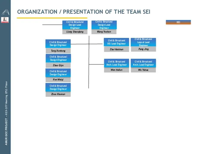 ORGANIZATION / PRESENTATION OF THE TEAM SEI AMUR GCC PROJECT