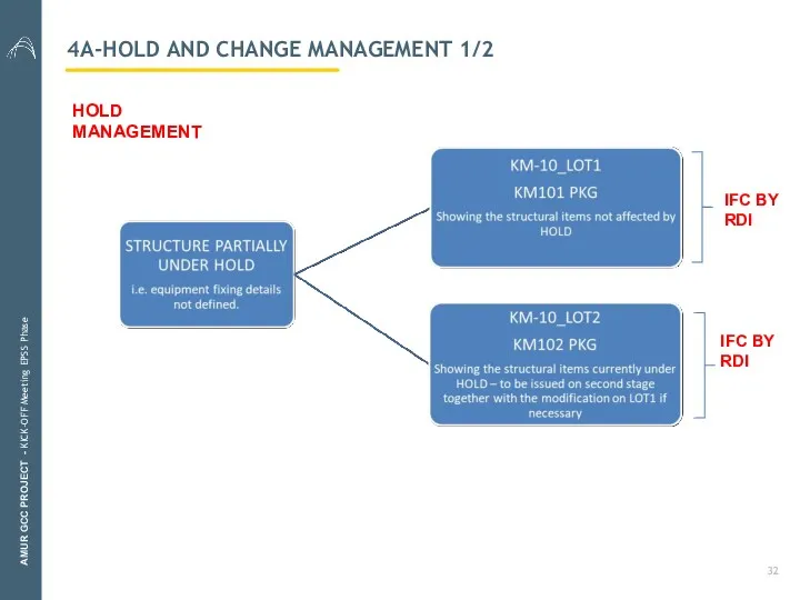 4A-HOLD AND CHANGE MANAGEMENT 1/2 AMUR GCC PROJECT - KICK-OFF