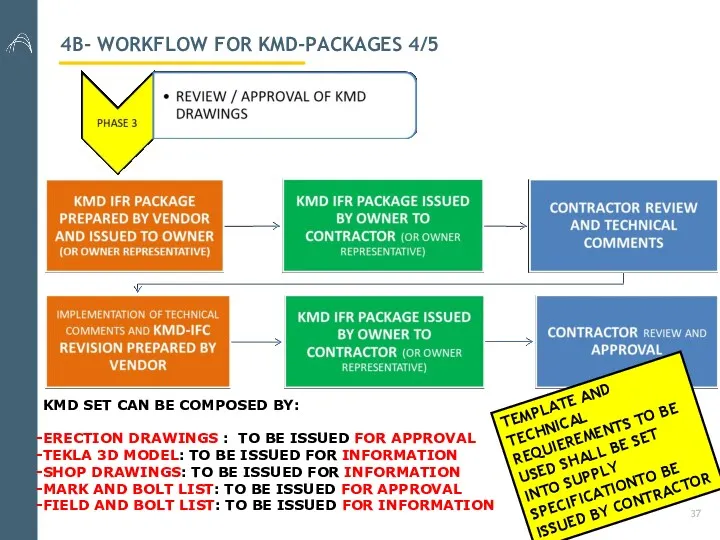 4B- WORKFLOW FOR KMD-PACKAGES 4/5 KMD SET CAN BE COMPOSED