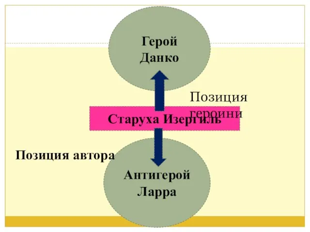 Герой Данко Антигерой Ларра Старуха Изергиль Позиция героини Позиция автора