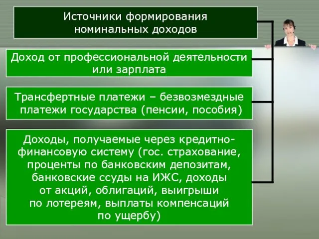 Источники формирования номинальных доходов Доход от профессиональной деятельности или зарплата