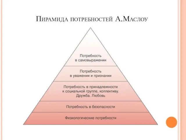 Пирамида потребностей А.Маслоу