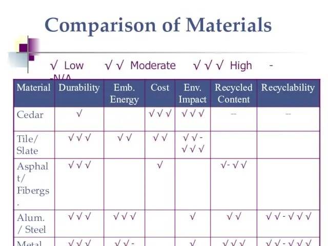 Comparison of Materials √ Low √ √ Moderate √ √ √ High - -N/A
