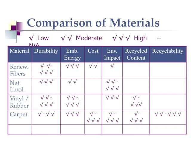Comparison of Materials √ Low √ √ Moderate √ √ √ High -- N/A
