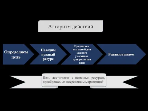 Определяем цель Находим нужный ресурс Предлагаем выгодный для каждого участника