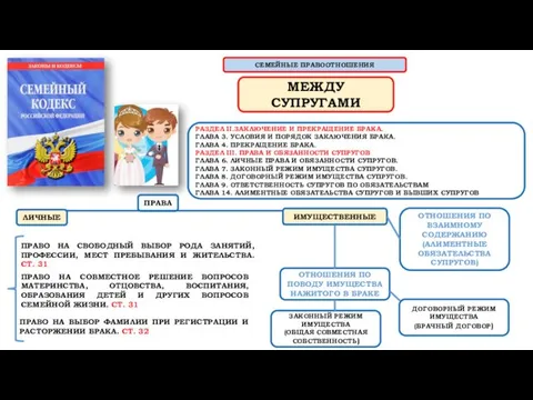 СЕМЕЙНЫЕ ПРАВООТНОШЕНИЯ МЕЖДУ СУПРУГАМИ РАЗДЕЛ II.ЗАКЛЮЧЕНИЕ И ПРЕКРАЩЕНИЕ БРАКА. ГЛАВА