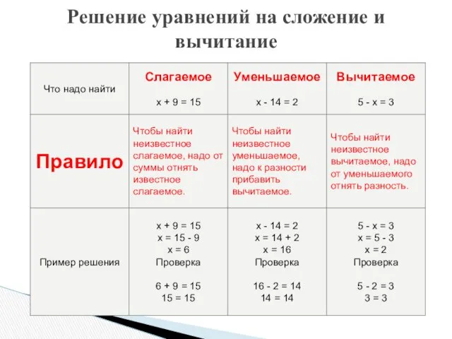 Решение уравнений на сложение и вычитание