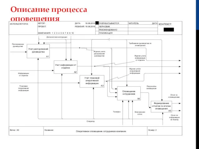 Описание процесса оповещения