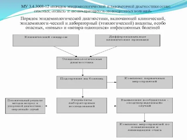 МУ 3.4.3008-12 «ПОРЯДОК ЭПИДЕМИОЛОГИЧЕСКОЙ И ЛАБОРАТОРНОЙ ДИАГНОСТИКИ ОСОБО ОПАСНЫХ, «НОВЫХ»