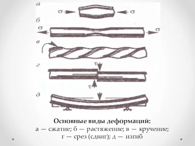 Основные виды деформаций: а — сжатие; б — растяжение; в