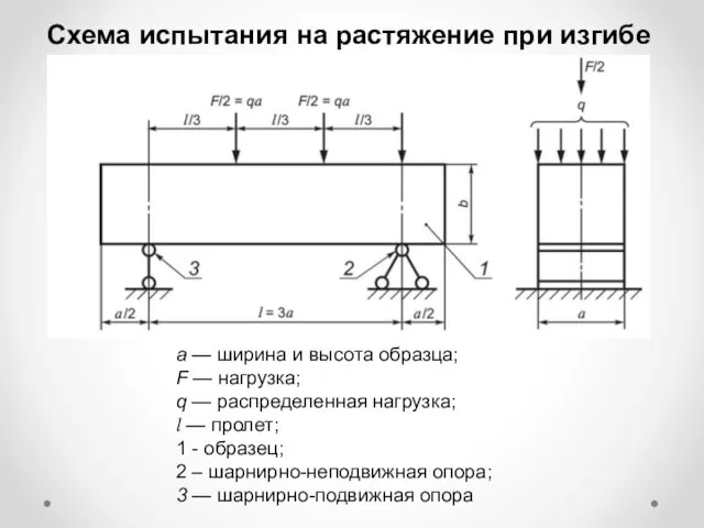 а — ширина и высота образца; F — нагрузка; q