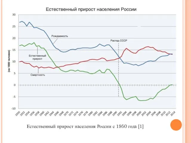 Естественный прирост населения России с 1950 года [1]