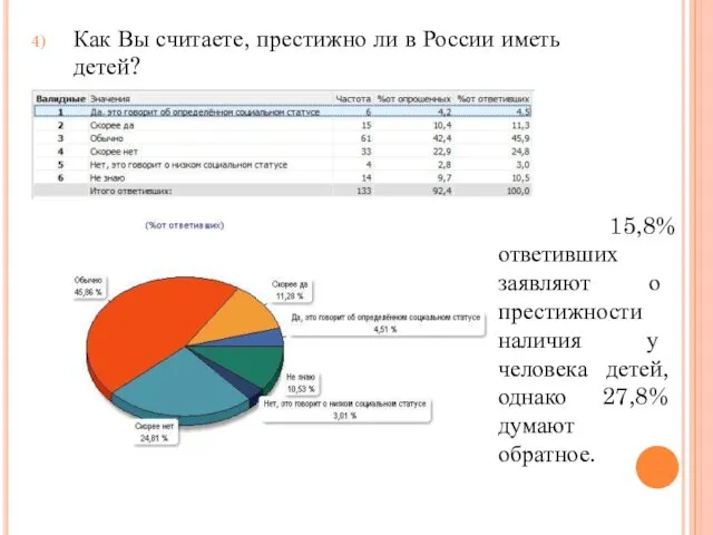 Как Вы считаете, престижно ли в России иметь детей? 15,8%