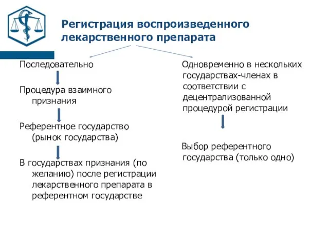 Регистрация воспроизведенного лекарственного препарата Последовательно Процедура взаимного признания Референтное государство