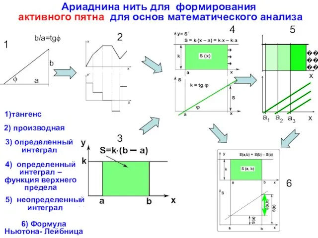 Ариаднина нить для формирования активного пятна для основ математического анализа